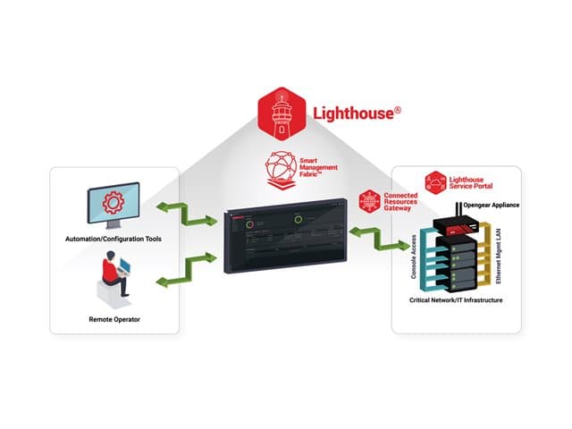 Opengear Lighthouse Core Subscription